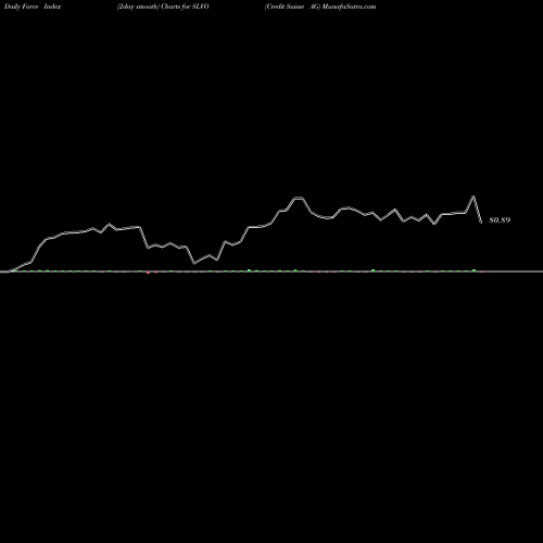 Force Index chart Credit Suisse AG SLVO share NASDAQ Stock Exchange 