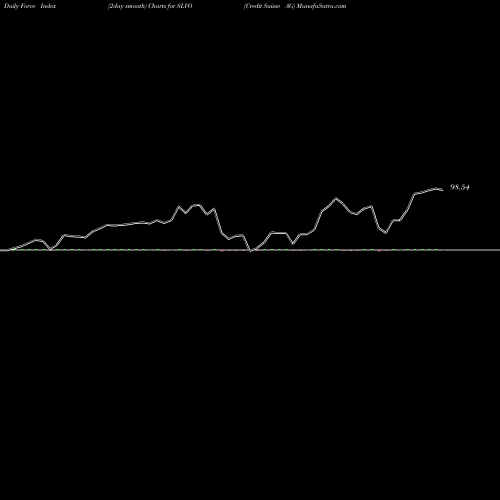 Force Index chart Credit Suisse AG SLVO share NASDAQ Stock Exchange 