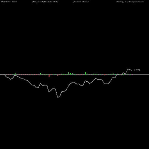Force Index chart Southern Missouri Bancorp, Inc. SMBC share NASDAQ Stock Exchange 