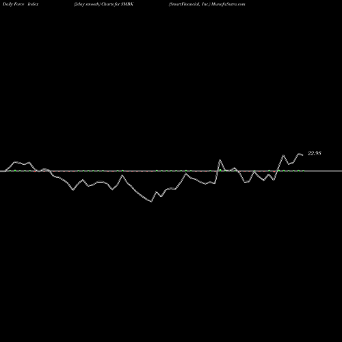 Force Index chart SmartFinancial, Inc. SMBK share NASDAQ Stock Exchange 