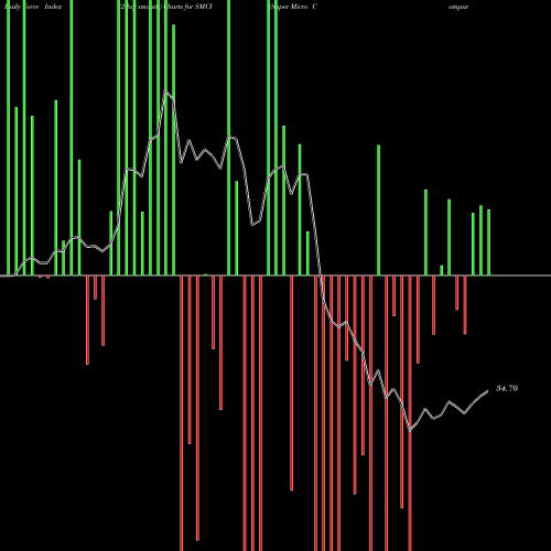 Force Index chart Super Micro Computer, Inc. SMCI share NASDAQ Stock Exchange 