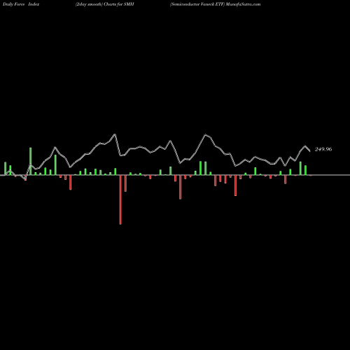 Force Index chart Semiconductor Vaneck ETF SMH share NASDAQ Stock Exchange 