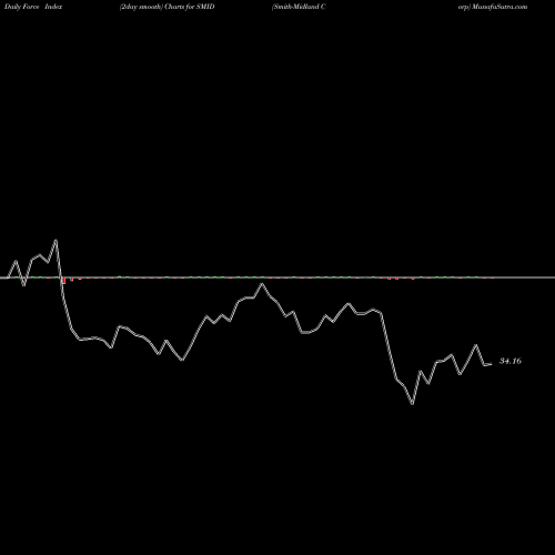 Force Index chart Smith-Midland Corp SMID share NASDAQ Stock Exchange 