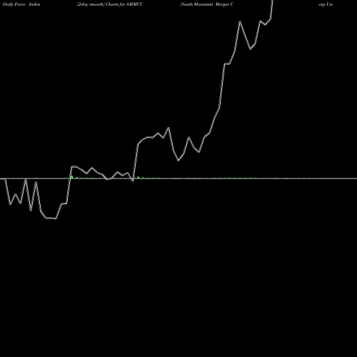 Force Index chart South Mountain Merger Corp Unit SMMCU share NASDAQ Stock Exchange 