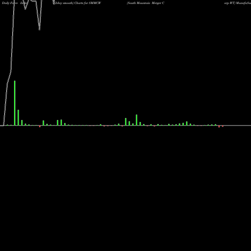 Force Index chart South Mountain Merger Corp WT SMMCW share NASDAQ Stock Exchange 