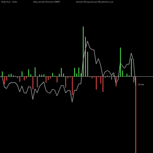 Force Index chart Summit Therapeutics Plc SMMT share NASDAQ Stock Exchange 