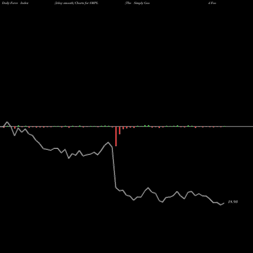 Force Index chart The Simply Good Foods Company SMPL share NASDAQ Stock Exchange 