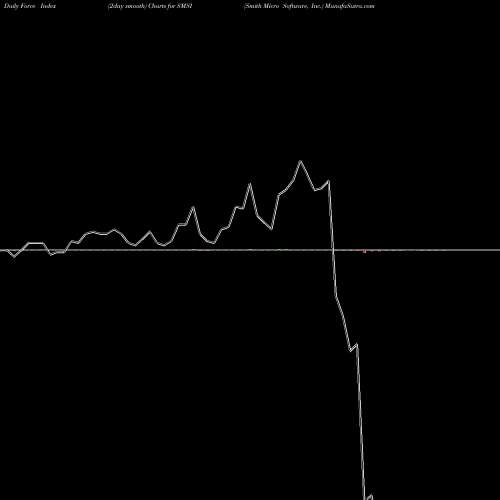 Force Index chart Smith Micro Software, Inc. SMSI share NASDAQ Stock Exchange 