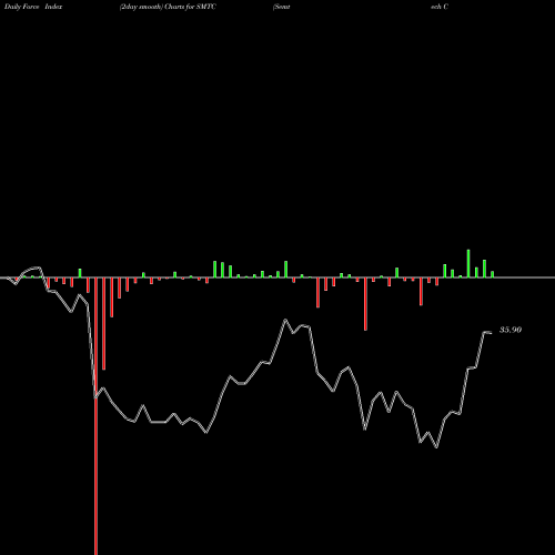 Force Index chart Semtech Corporation SMTC share NASDAQ Stock Exchange 