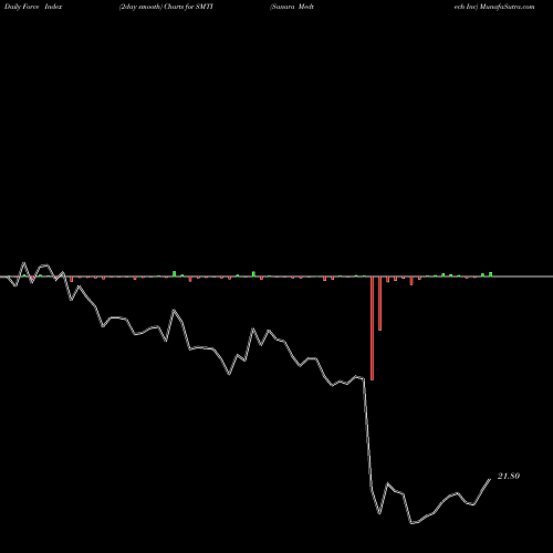 Force Index chart Sanara Medtech Inc SMTI share NASDAQ Stock Exchange 
