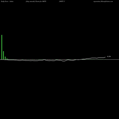 Force Index chart SMTC Corporation SMTX share NASDAQ Stock Exchange 