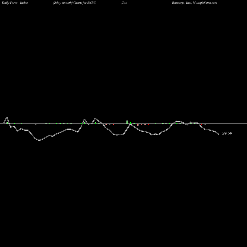 Force Index chart Sun Bancorp, Inc. SNBC share NASDAQ Stock Exchange 