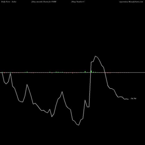 Force Index chart Sleep Number Corporation SNBR share NASDAQ Stock Exchange 