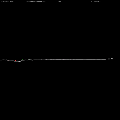 Force Index chart State National Companies, Inc. SNC share NASDAQ Stock Exchange 