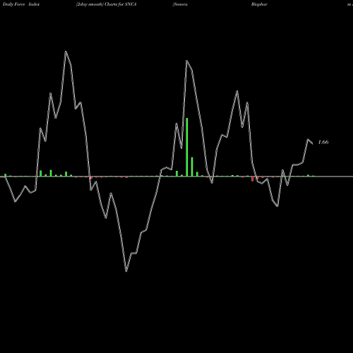 Force Index chart Seneca Biopharm Inc SNCA share NASDAQ Stock Exchange 