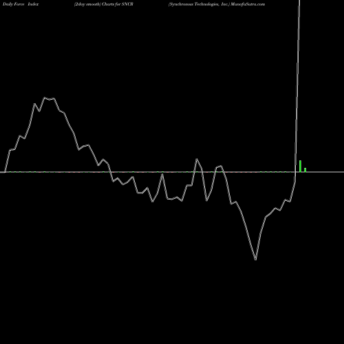 Force Index chart Synchronoss Technologies, Inc. SNCR share NASDAQ Stock Exchange 