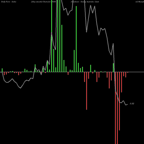 Force Index chart Sundance Energy Australia Limited SNDE share NASDAQ Stock Exchange 
