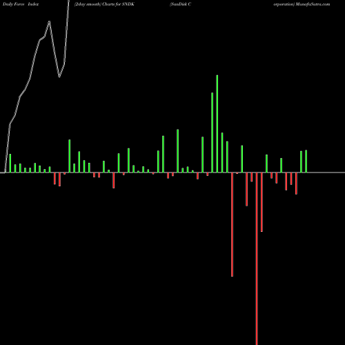 Force Index chart SanDisk Corporation SNDK share NASDAQ Stock Exchange 