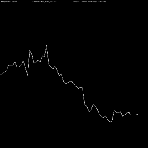 Force Index chart Sundial Growers Inc SNDL share NASDAQ Stock Exchange 