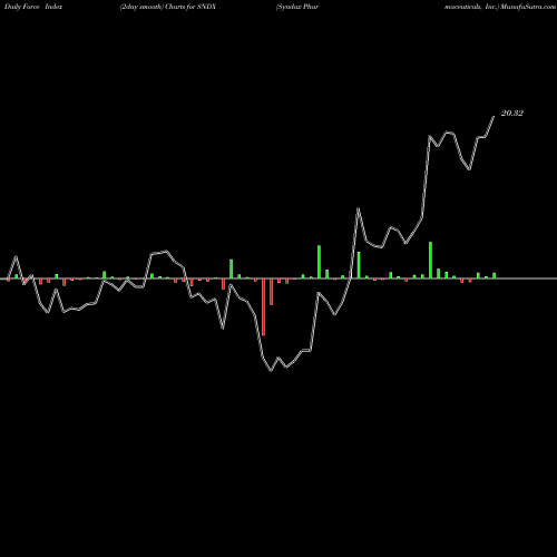 Force Index chart Syndax Pharmaceuticals, Inc. SNDX share NASDAQ Stock Exchange 