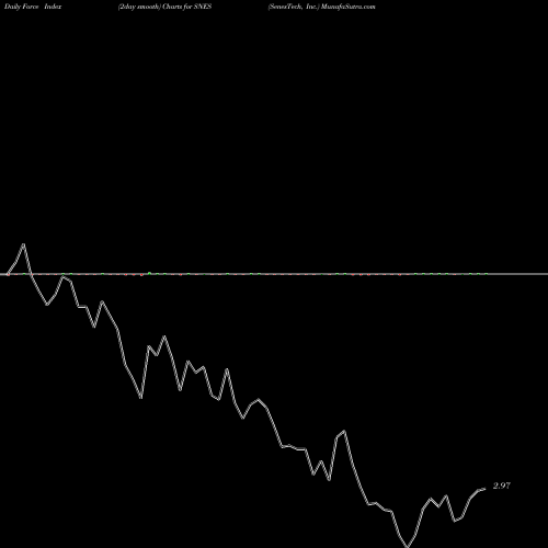 Force Index chart SenesTech, Inc. SNES share NASDAQ Stock Exchange 
