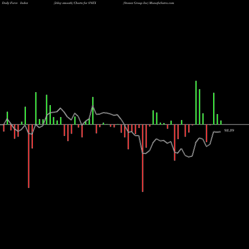 Force Index chart Stonex Group Inc SNEX share NASDAQ Stock Exchange 