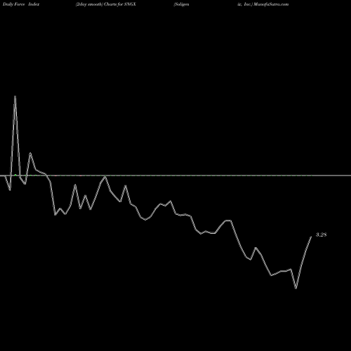 Force Index chart Soligenix, Inc. SNGX share NASDAQ Stock Exchange 