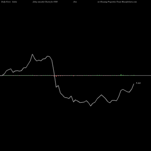 Force Index chart Senior Housing Properties Trust SNH share NASDAQ Stock Exchange 