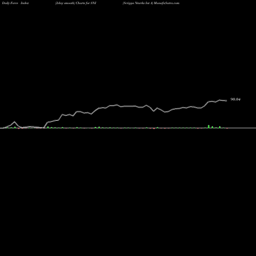 Force Index chart Scripps Ntwrks Int A SNI share NASDAQ Stock Exchange 