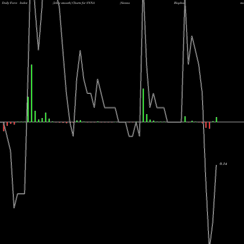 Force Index chart Sienna Biopharmaceuticals, Inc. SNNA share NASDAQ Stock Exchange 