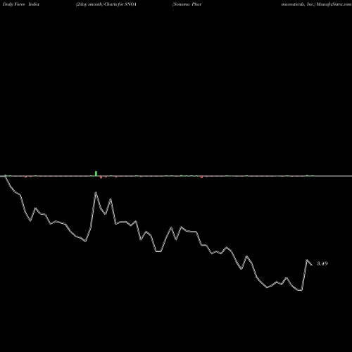 Force Index chart Sonoma Pharmaceuticals, Inc. SNOA share NASDAQ Stock Exchange 