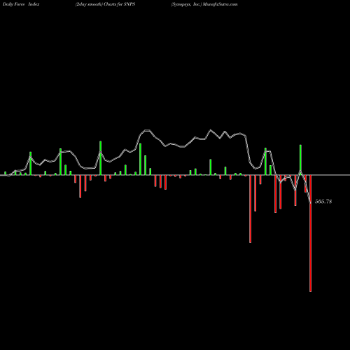 Force Index chart Synopsys, Inc. SNPS share NASDAQ Stock Exchange 