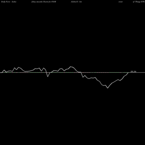 Force Index chart Global X Internet Of Things ETF SNSR share NASDAQ Stock Exchange 