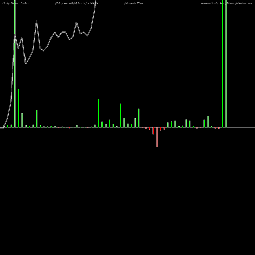Force Index chart Sunesis Pharmaceuticals, Inc. SNSS share NASDAQ Stock Exchange 
