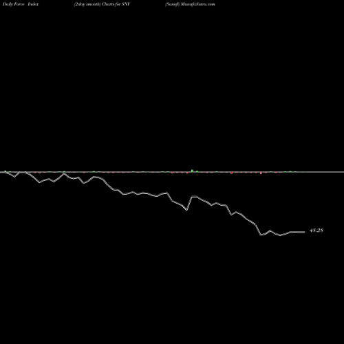 Force Index chart Sanofi SNY share NASDAQ Stock Exchange 