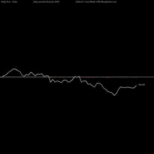 Force Index chart Global X Social Media ETF SOCL share NASDAQ Stock Exchange 