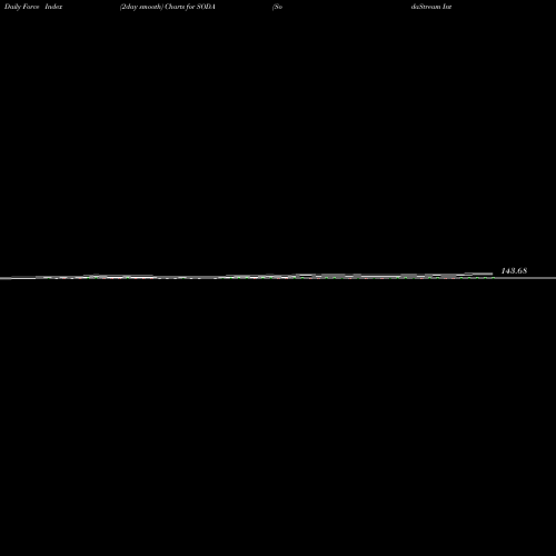 Force Index chart SodaStream International Ltd. SODA share NASDAQ Stock Exchange 