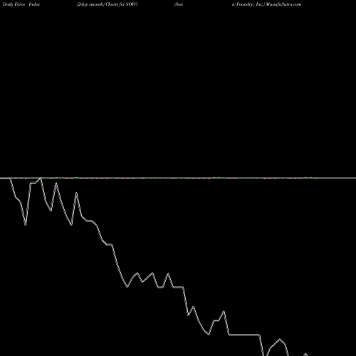 Force Index chart Sonic Foundry, Inc. SOFO share NASDAQ Stock Exchange 