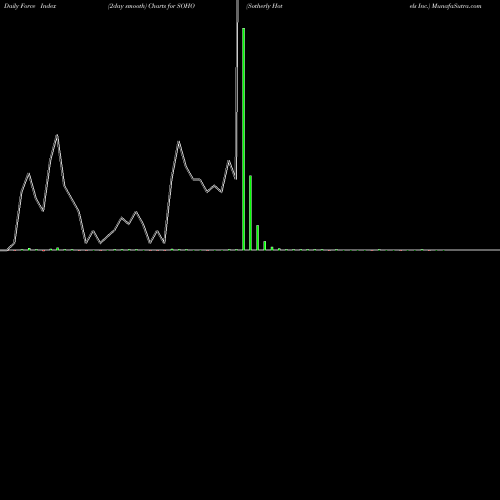 Force Index chart Sotherly Hotels Inc. SOHO share NASDAQ Stock Exchange 