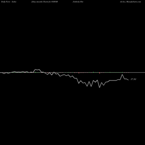 Force Index chart Sotherly Hotels Inc. SOHOB share NASDAQ Stock Exchange 