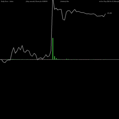 Force Index chart Sotherly Hotels Inc Perp Pfd Ser D SOHON share NASDAQ Stock Exchange 
