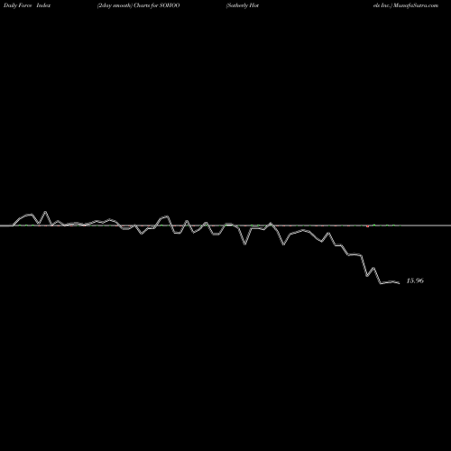 Force Index chart Sotherly Hotels Inc. SOHOO share NASDAQ Stock Exchange 