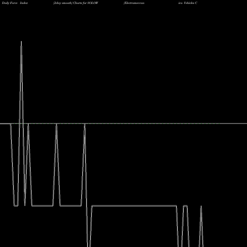 Force Index chart Electrameccanica Vehicles Corp. Ltd. SOLOW share NASDAQ Stock Exchange 