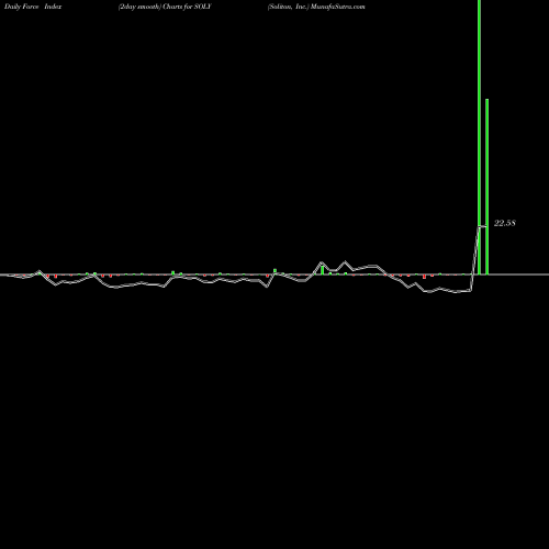 Force Index chart Soliton, Inc. SOLY share NASDAQ Stock Exchange 