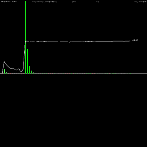 Force Index chart Sonic Corp. SONC share NASDAQ Stock Exchange 
