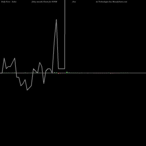 Force Index chart Sonim Technologies Inc SONM share NASDAQ Stock Exchange 