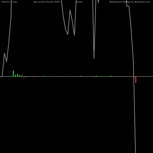 Force Index chart Sonnet Biotherapeutics Holdings Inc SONN share NASDAQ Stock Exchange 