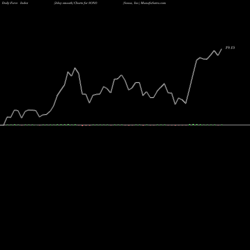 Force Index chart Sonos, Inc. SONO share NASDAQ Stock Exchange 