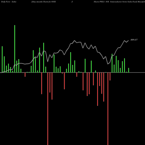 Force Index chart IShares PHLX SOX Semiconductor Sector Index Fund SOXX share NASDAQ Stock Exchange 