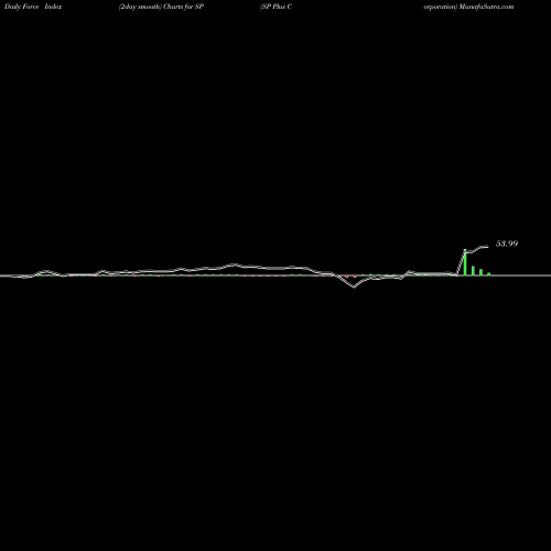 Force Index chart SP Plus Corporation SP share NASDAQ Stock Exchange 